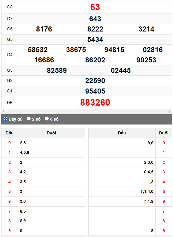 Quay thử XSMN đài Đồng Tháp ngày 18/9/2023
