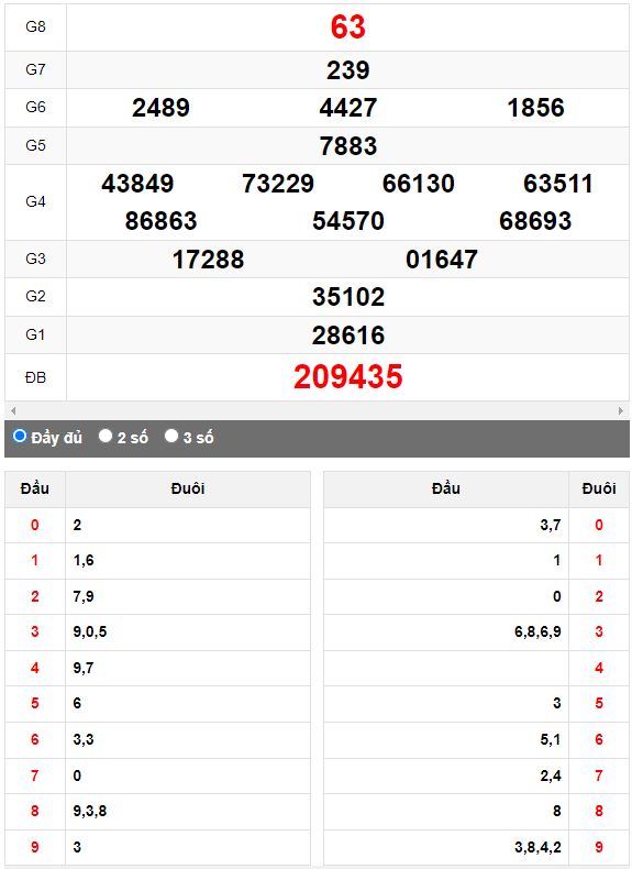 Quay Thử XSMN đài Thành Phố ngày 16/9/2023