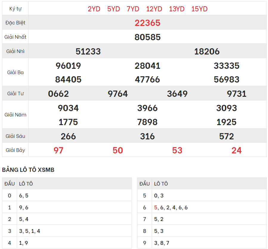 Chi tiết bảng kết quả XSMB hôm qua 17/9/2023