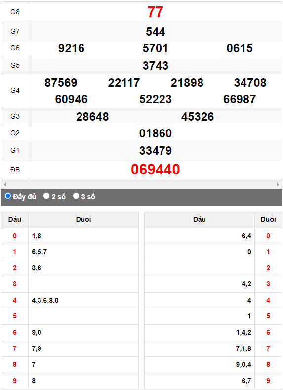 Quay thử XSMN đài Cà Mau ngày 25/9/2023