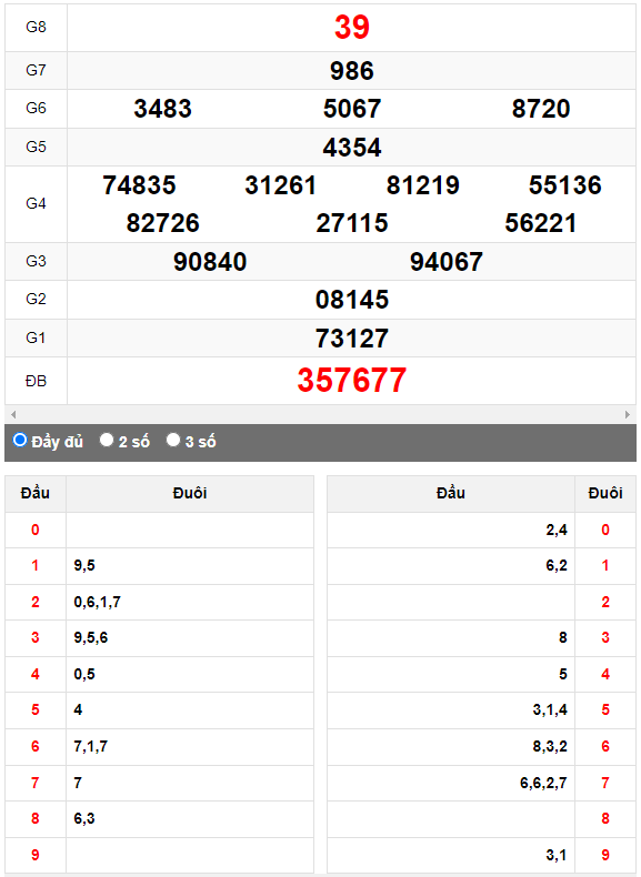 Quay thử XSMN đài Thành Phố ngày 25/9/2023