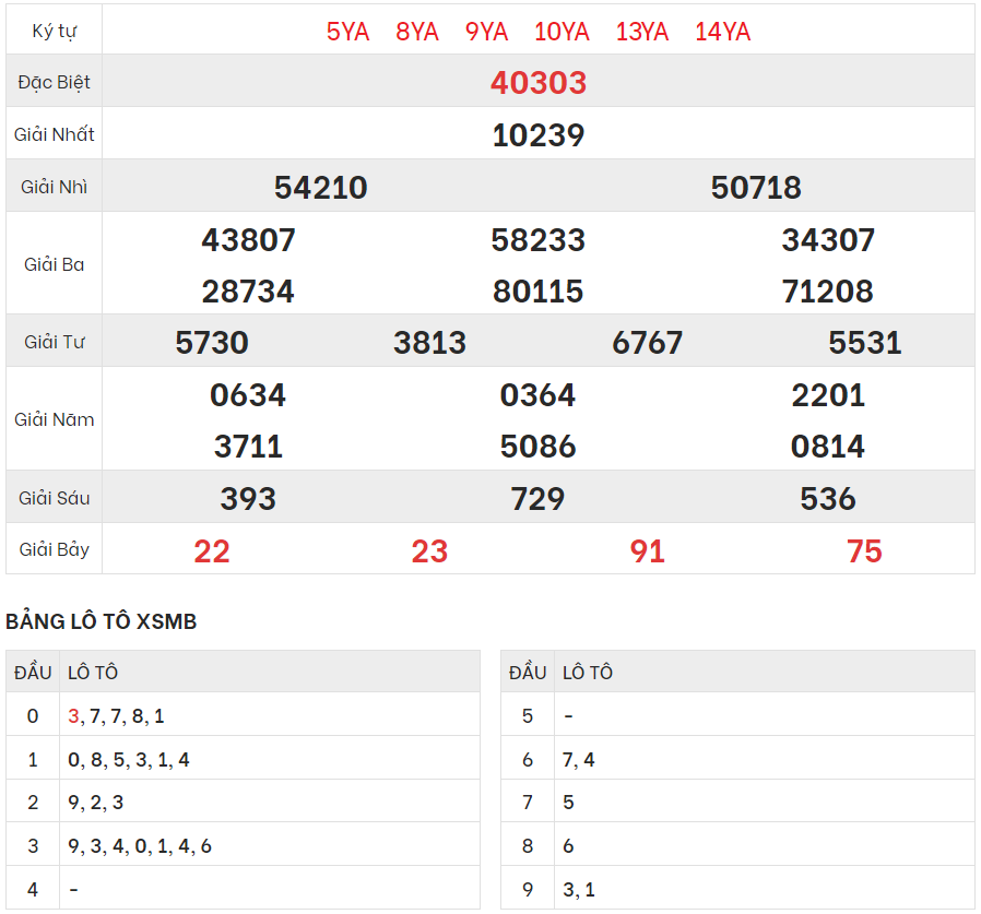 Xem lại kết quả xổ số Miền bắc ngày 20/9/2023