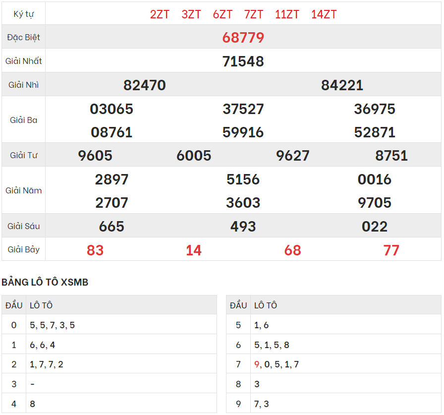 Xem lại kết quả xổ số Miền bắc ngày 25/9/2023