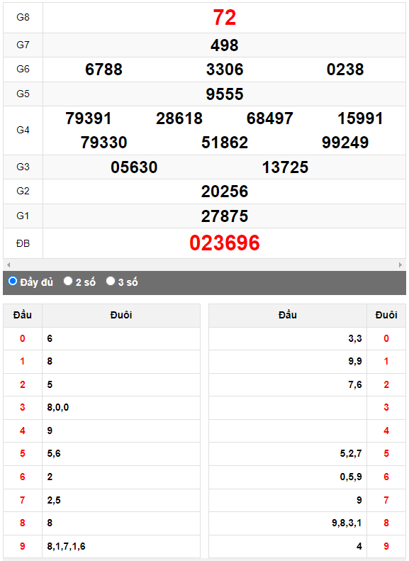 Quay thử XSMN đài Đồng Tháp ngày 2/10/2023