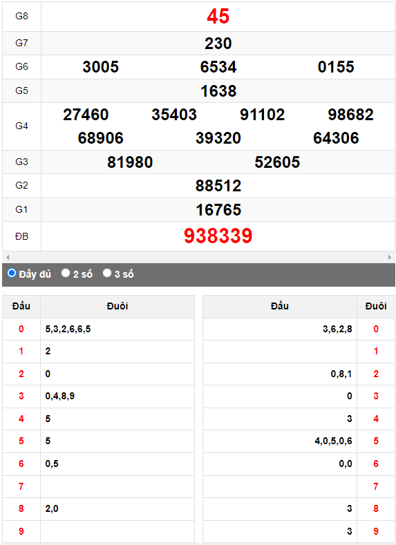 Quay thử Xổ số Phú Yên ngày 2/10/2023 hôm nay