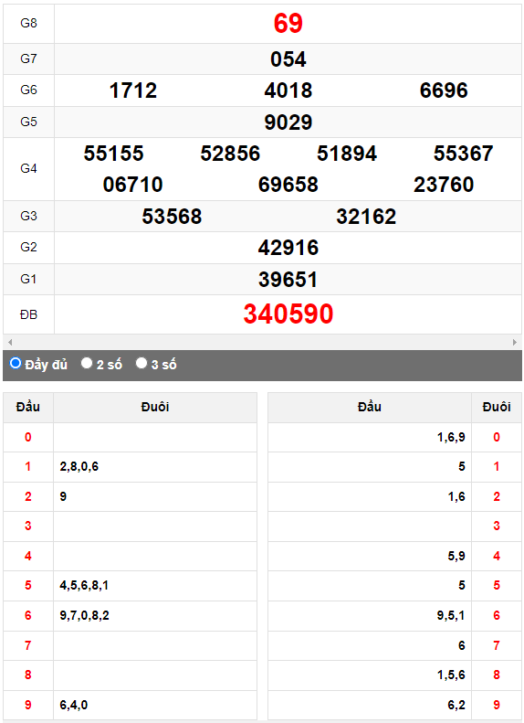 Quay Thử XSMN đài Thành Phố ngày 30/9/2023