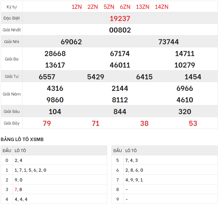 Xem lại kết quả xổ số Miền bắc ngày 30/9/2023
