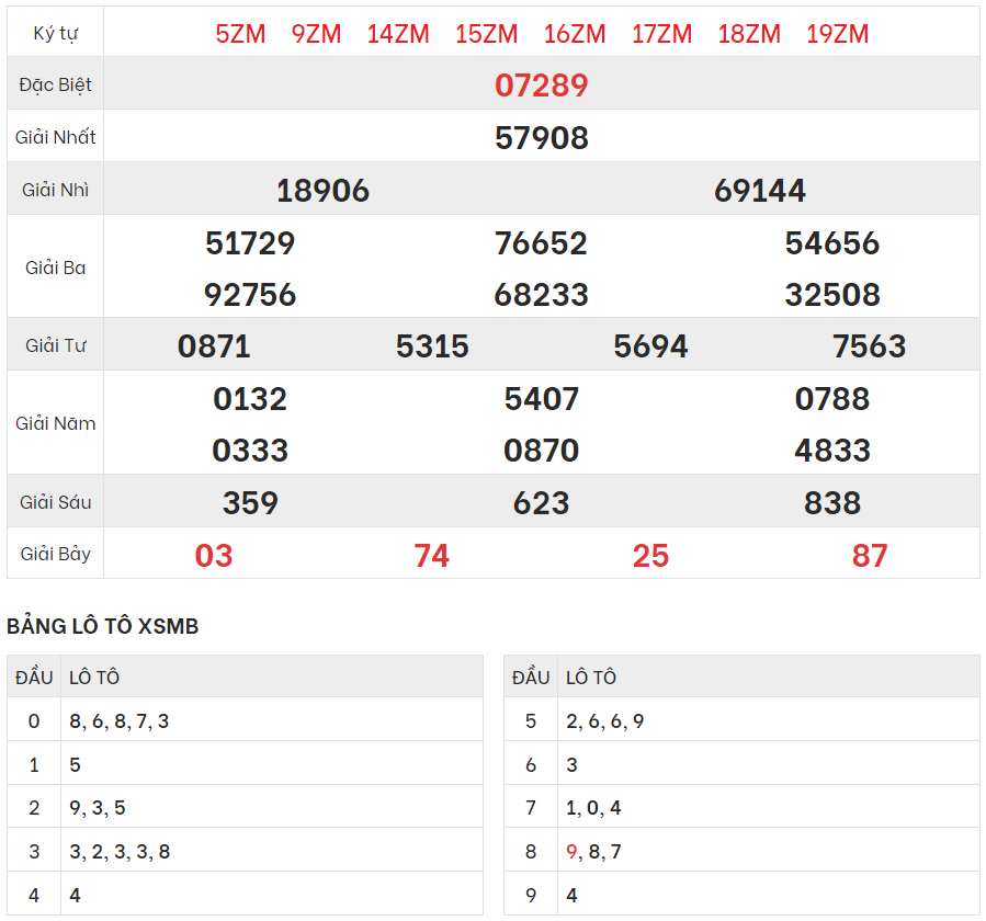 Xem lại kết quả xổ số Miền bắc ngày 1/10/2023