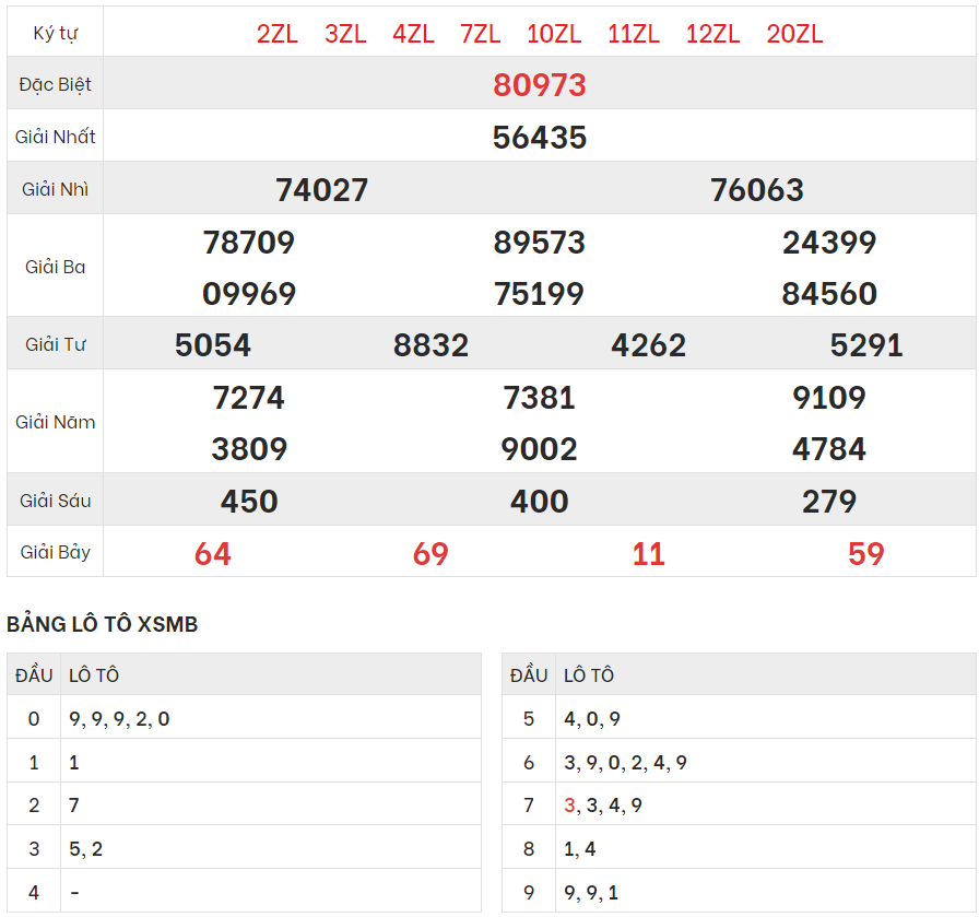 Xem lại kết quả xổ số Miền bắc ngày 2/10/2023