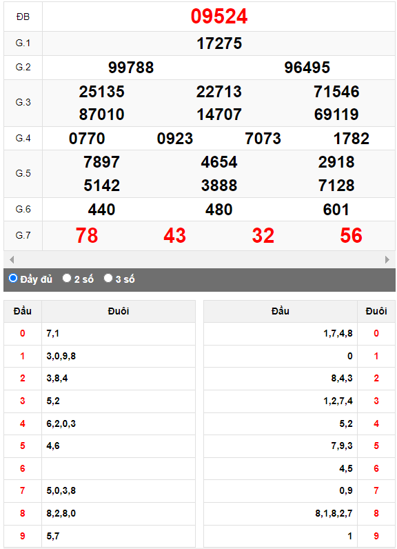 Kết quả quay thử XSMB ngày 2/10/2023 lần 2