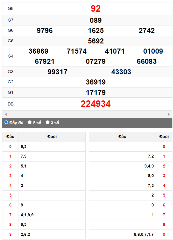 Quay thử XSMN đài Vũng Tàu ngày 3/10/2023