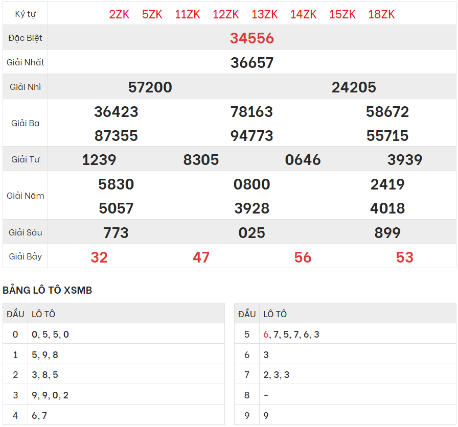 Xem lại kết quả xổ số Miền bắc ngày 3/10/2023