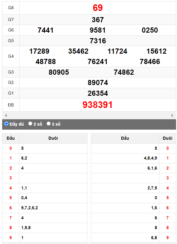 Quay thử Xổ số Đà Nẵng ngày 4/10/2023 hôm nay