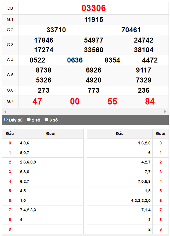 Kết quả quay thử XSMB ngày 6/10/2023 lần 3