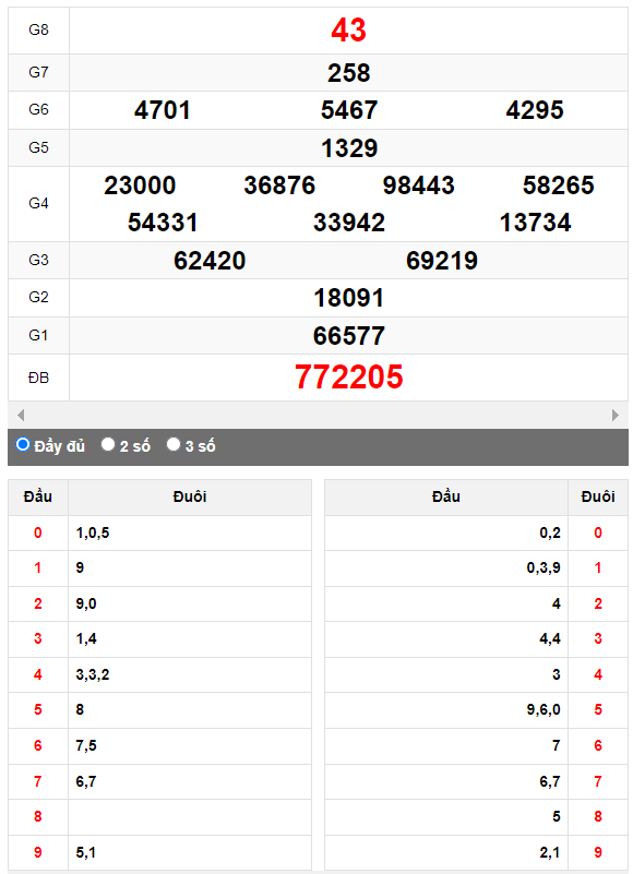 Quay thử XSMN đài Tây Ninh ngày 5/10/2023