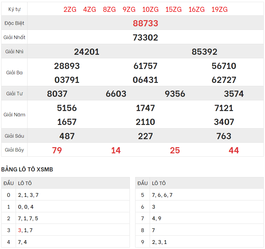 Chi tiết bảng kết quả XSMB hôm qua 5/10/2023