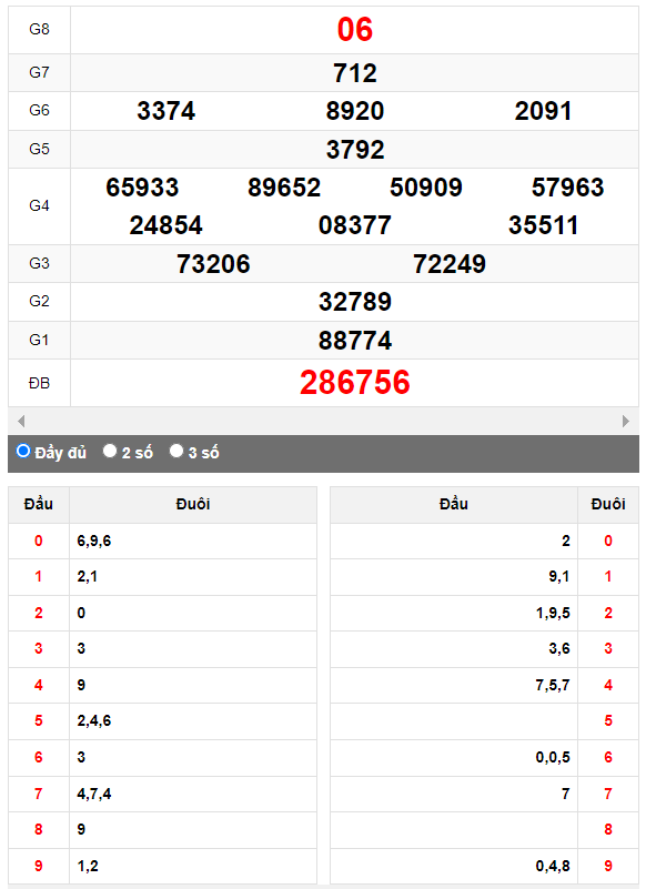 Quay thử XSMN đài Đà Lạt ngày 8/10/2023
