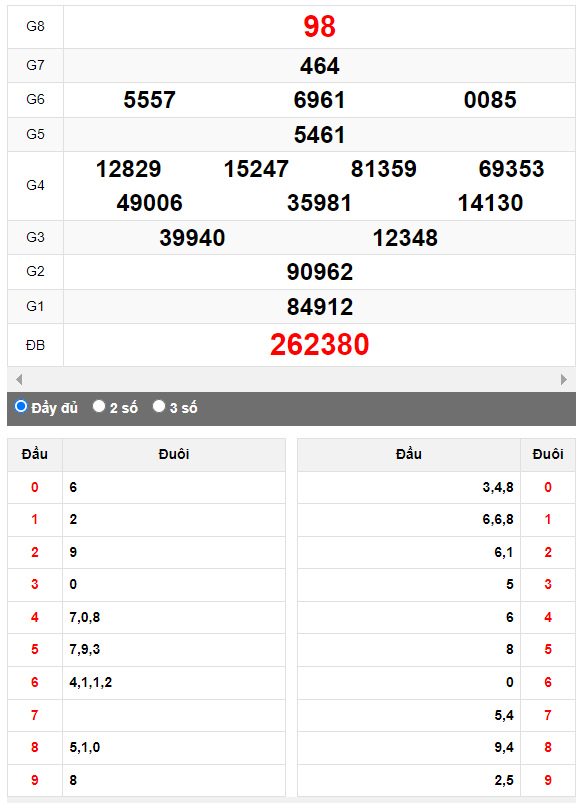 Quay thử Xổ số Khánh Hòa ngày 8/10/2023 hôm nay