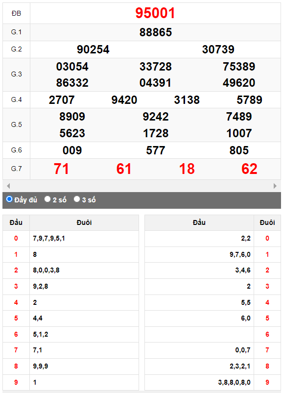 Kết quả quay thử XSMB ngày 7/10/2023 lần 3