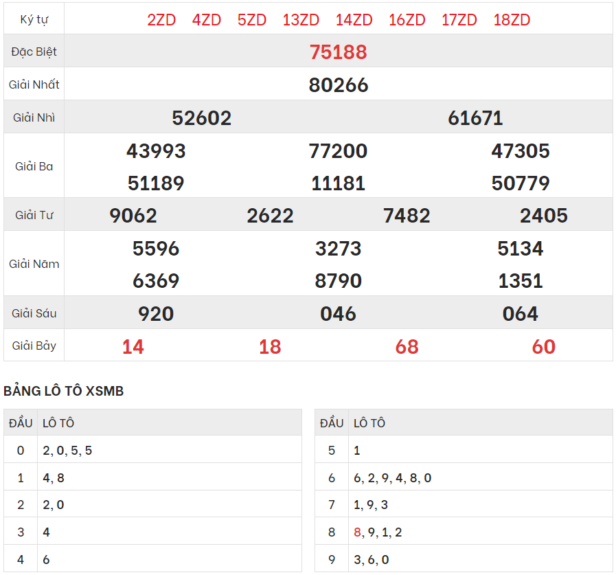 Chi tiết bảng kết quả XSMB hôm qua 8/10/2023