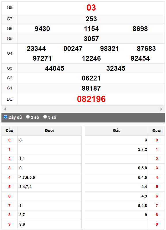 Quay thử XSMN đài Đồng Tháp ngày 9/10/2023