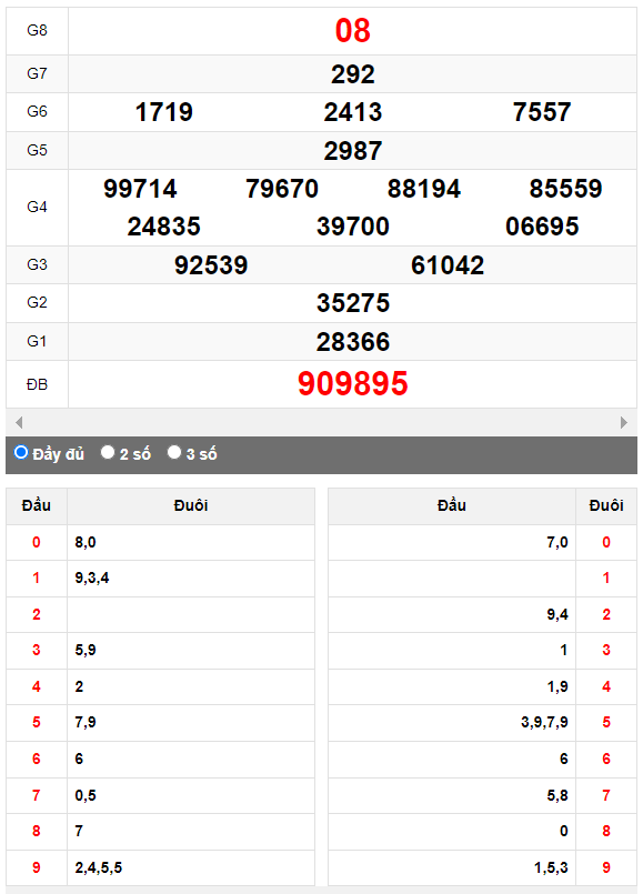 Quay thử Xổ số Phú Yên ngày 9/10/2023 hôm nay