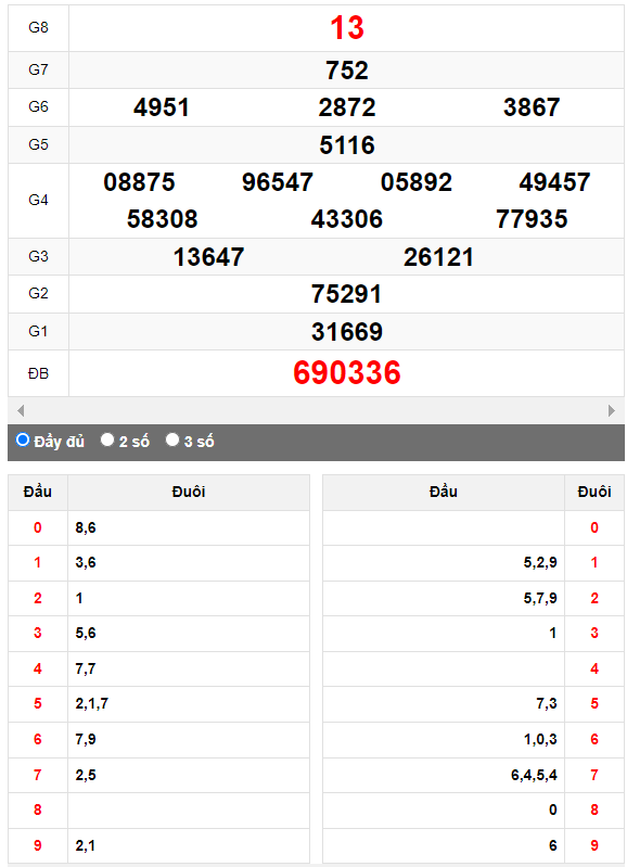 Quay thử XSMN đài Thành Phố ngày 9/10/2023