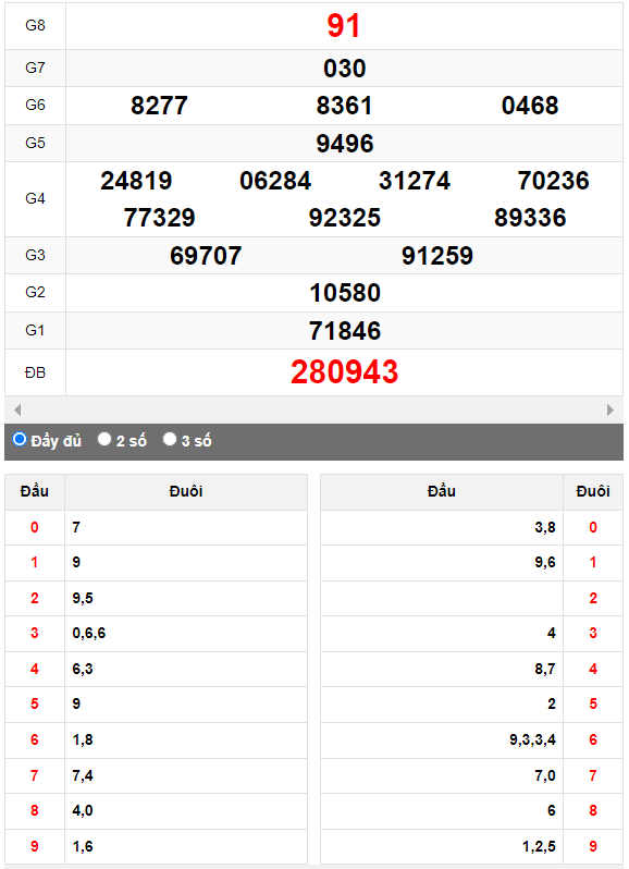Quay thử Xổ số Huế ngày 9/10/2023 hôm nay