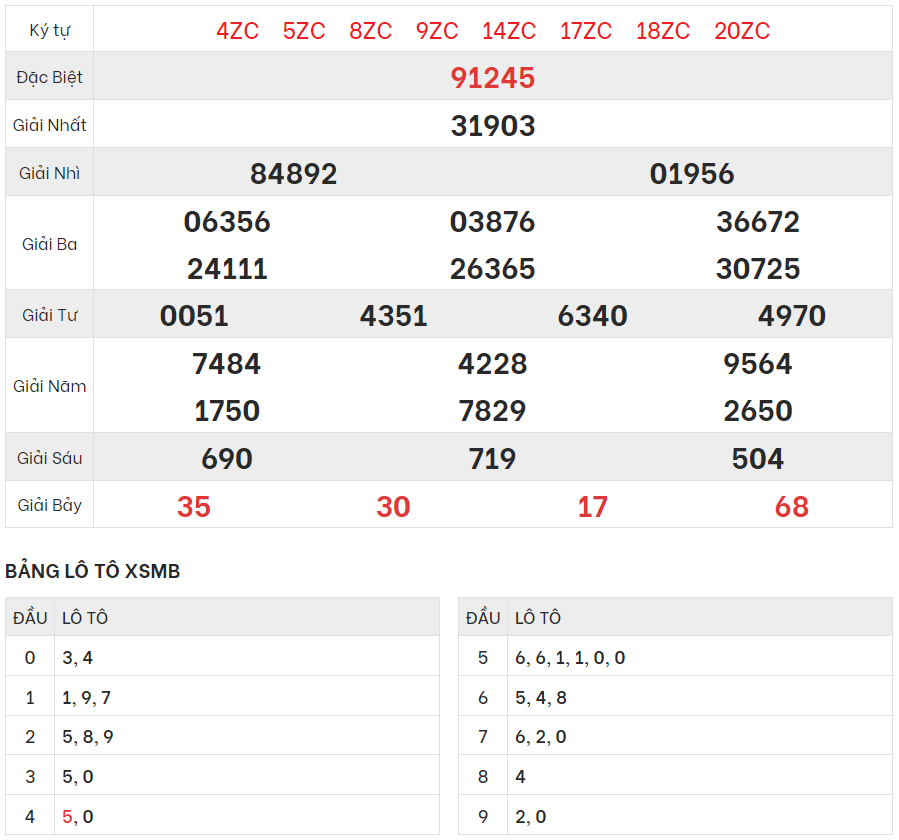 Chi tiết bảng kết quả XSMB hôm qua 9/10/2023