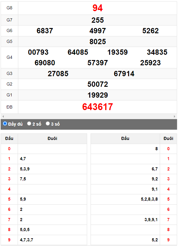 Quay thử XSMN đài An Giang ngày 12/10/2023