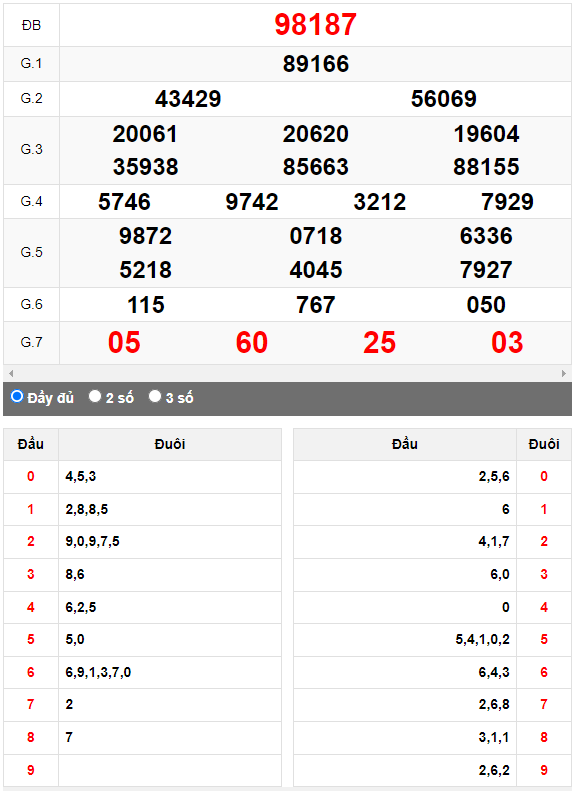 Kết quả quay thử XSMB ngày 10/10/2023 lần 2