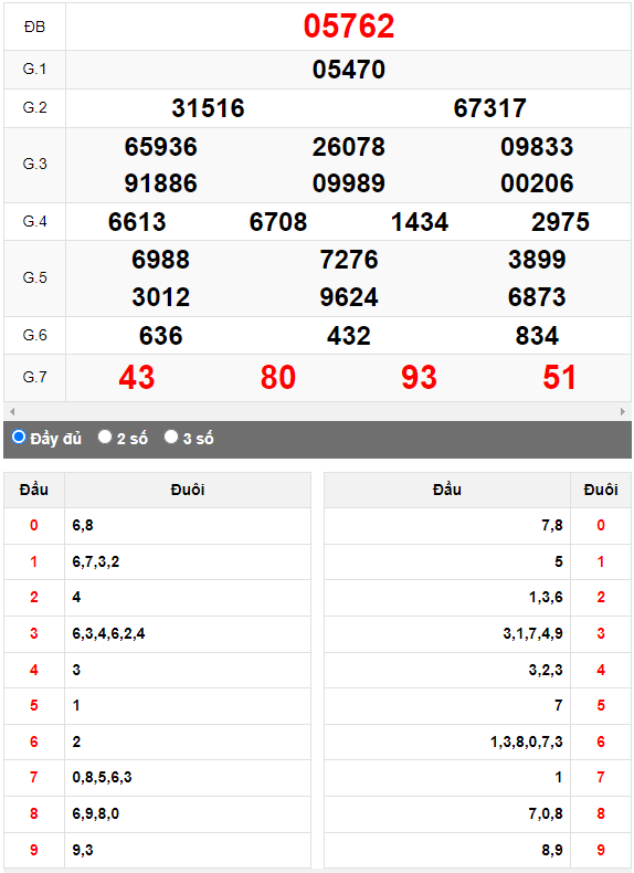 Kết quả quay thử XSMB ngày 11/10/2023 lần 3