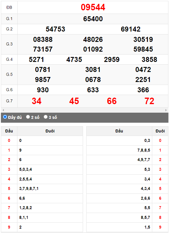 Kết quả quay thử XSMB ngày 13/10/2023 lần 1