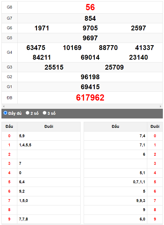 Quay thử XSMN đài Tây Ninh ngày 12/10/2023