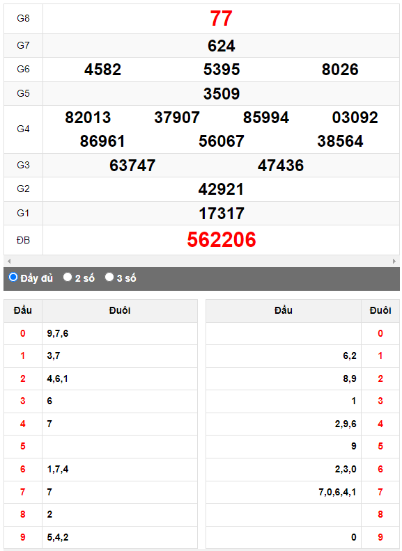 Quay thử XSMN đài Trà Vinh ngày 13/10/2023