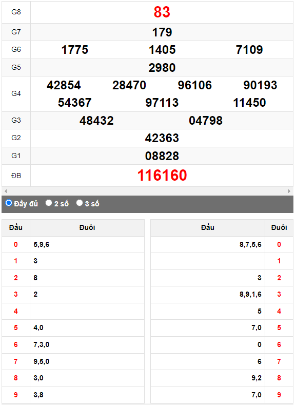 Quay thử XSMN đài Kiên Giang ngày 15/10/2023