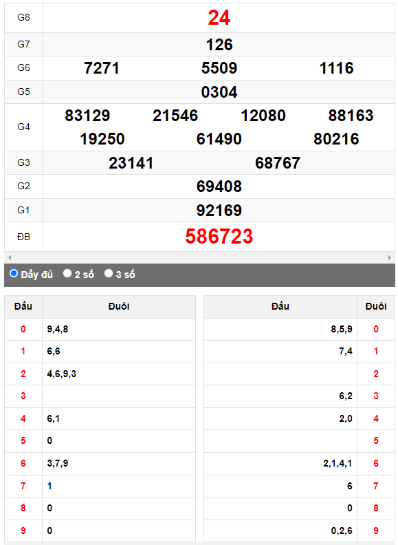 Quay thử XSMN đài Tiền Giang ngày 15/10/2023