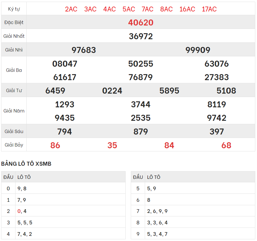 Xem lại kết quả xổ số Miền bắc ngày 13/10/2023