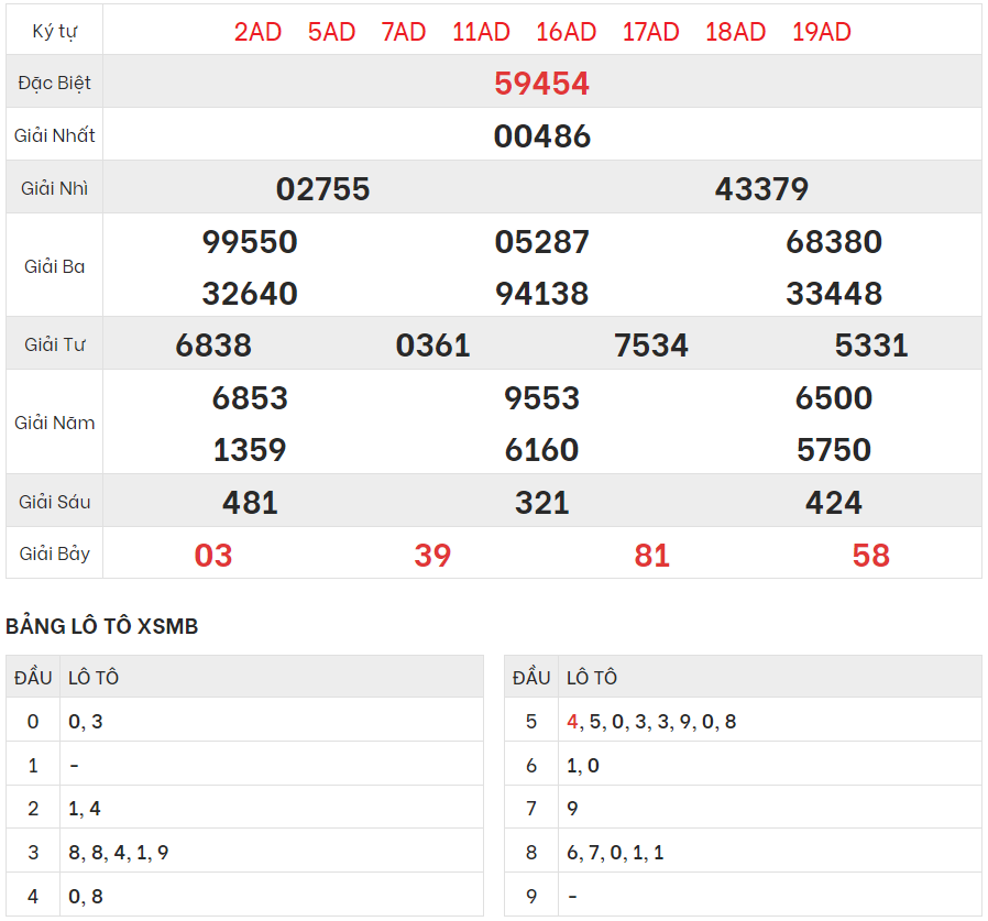 Xem lại kết quả xổ số Miền bắc ngày 14/10/2023