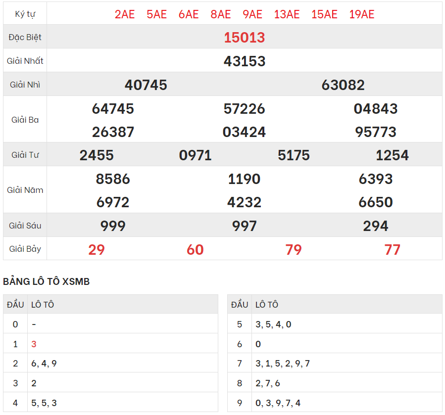 Xem lại kết quả xổ số Miền bắc ngày 15/10/2023