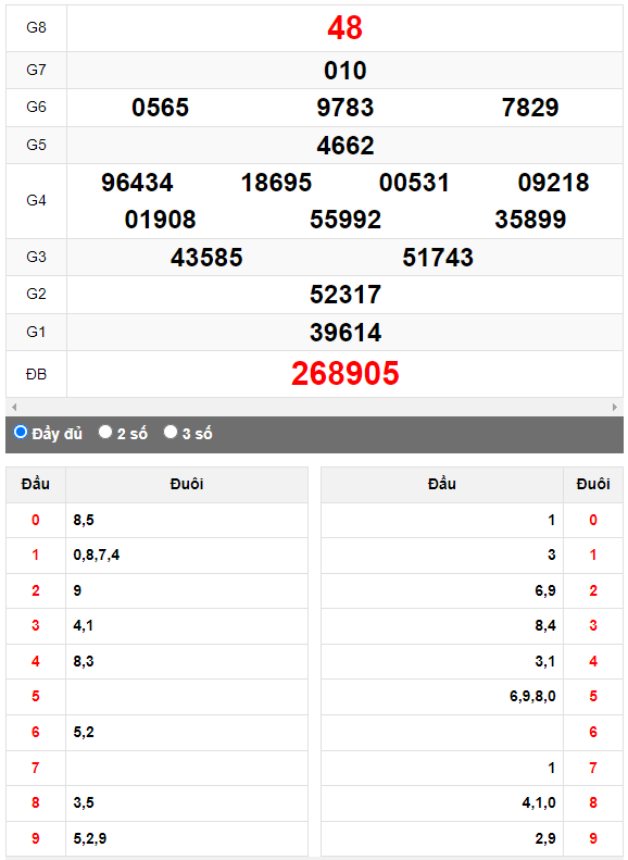 Quay thử XSMN đài Đồng Nai ngày 18/10/2023