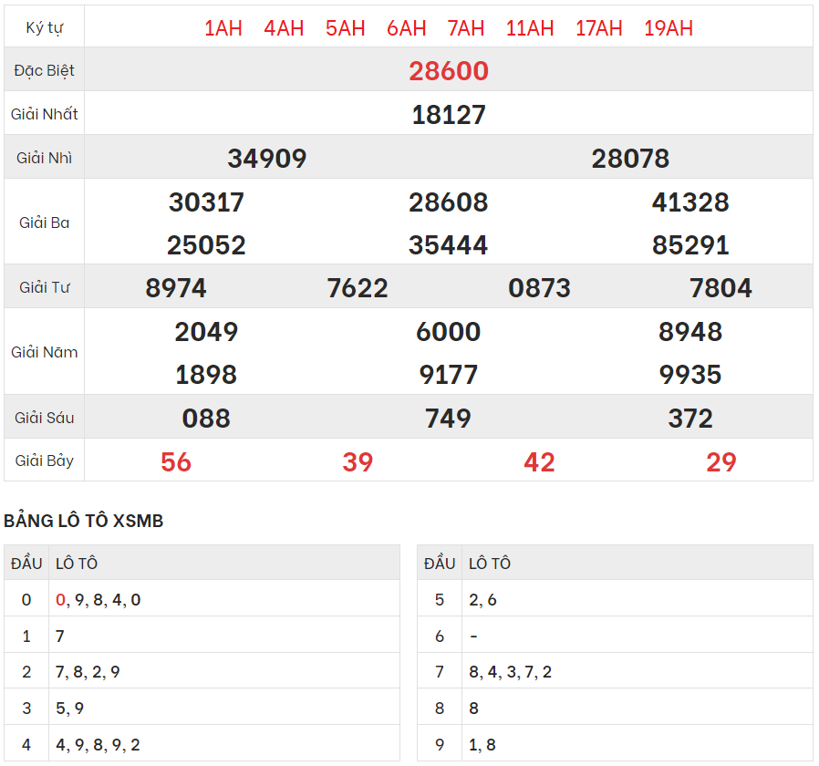 Chi tiết bảng kết quả XSMB hôm qua 18/10/2023