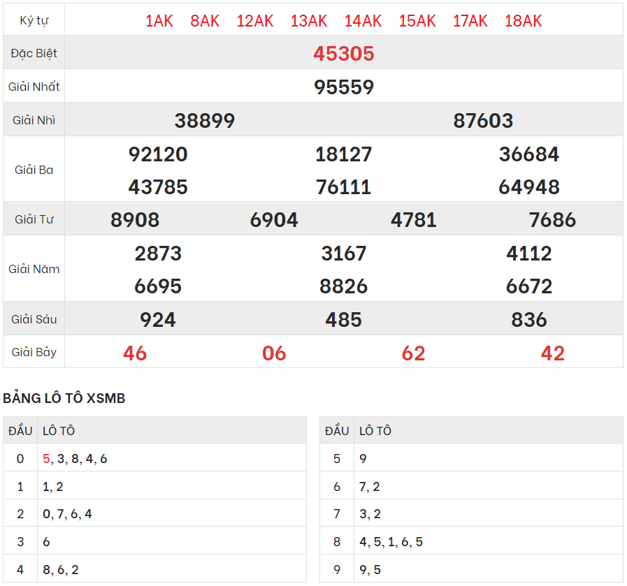 Chi tiết bảng kết quả XSMB hôm qua 19/10/2023