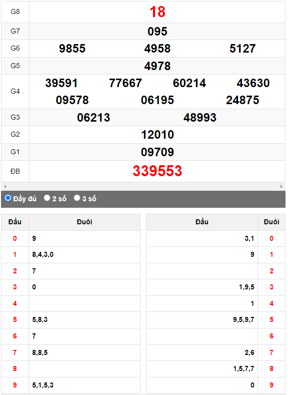 Quay thử XSMN đài Đà Lạt ngày 22/10/2023