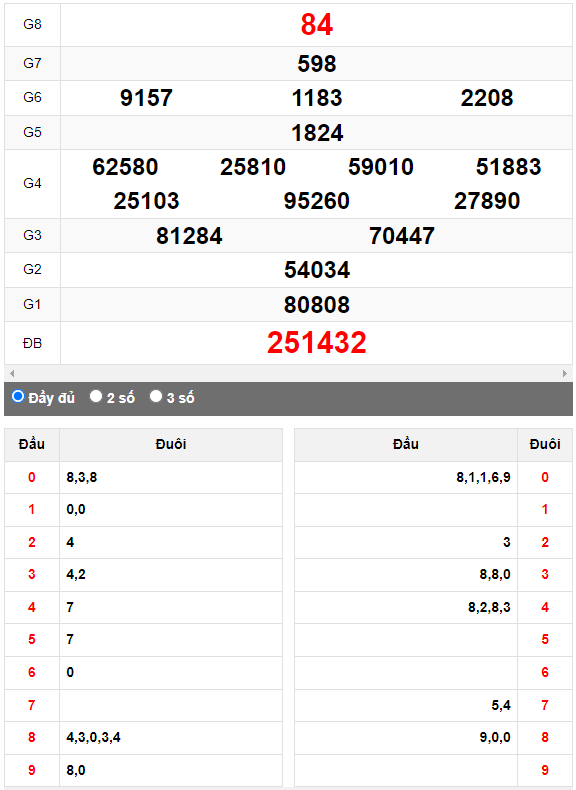 Quay thử Xổ số Phú Yên ngày 23/10/2023 hôm nay