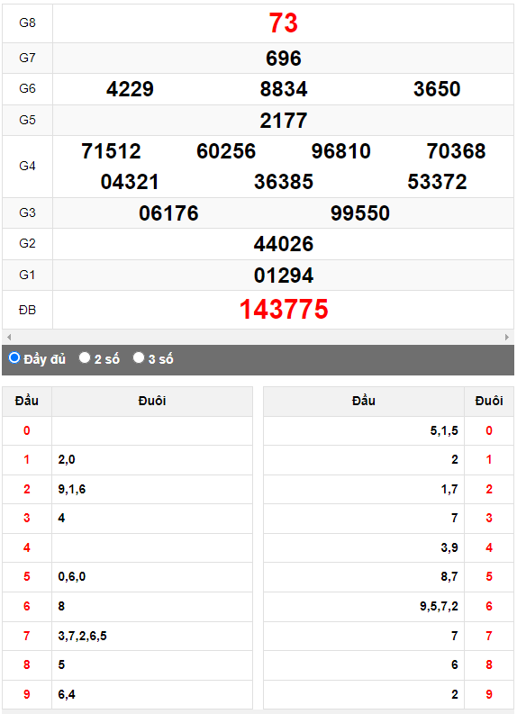Quay Thử XSMN đài Thành Phố ngày 21/10/2023