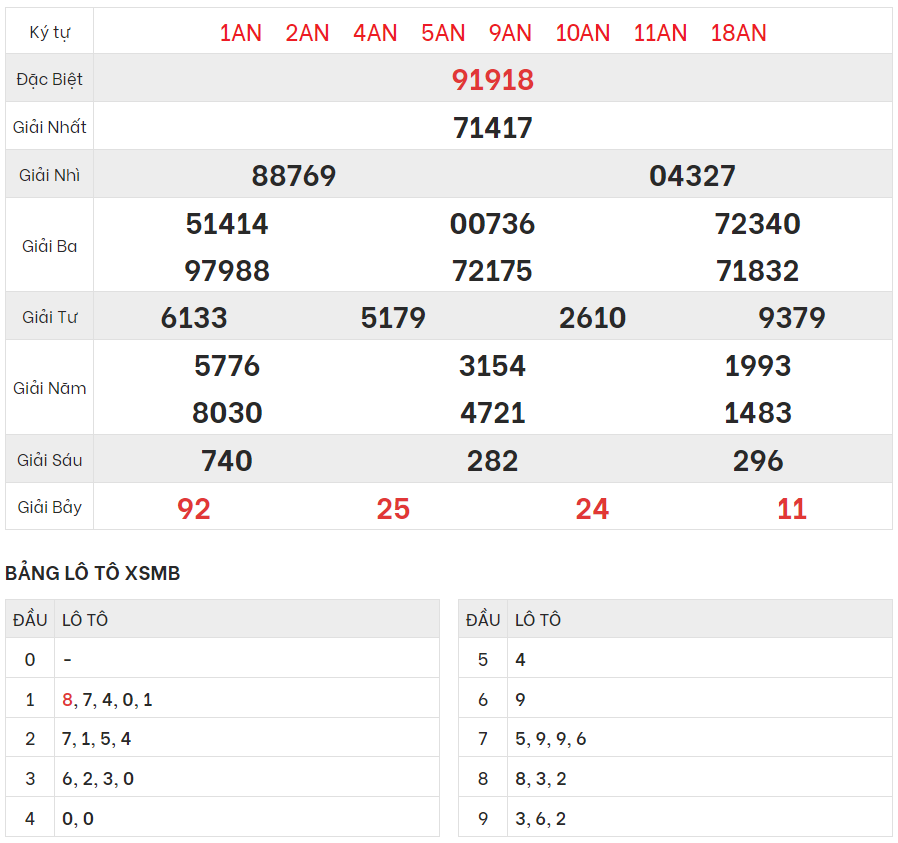 Xem lại kết quả xổ số Miền bắc ngày 22/10/2023