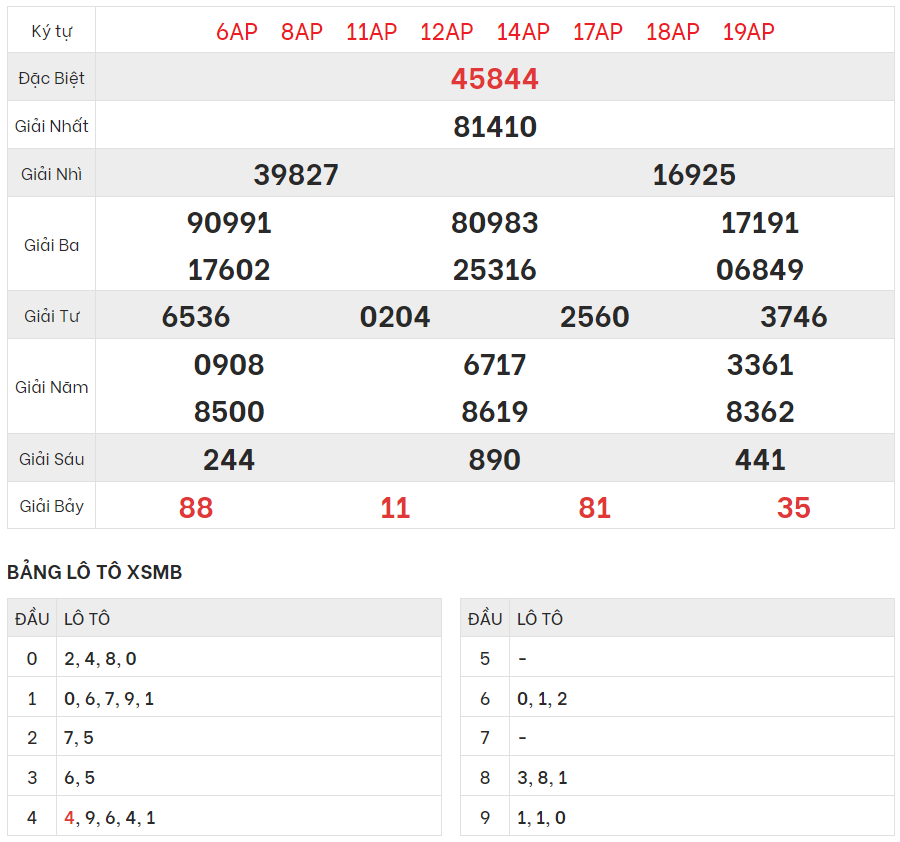 Chi tiết bảng kết quả XSMB hôm qua 23/10/2023