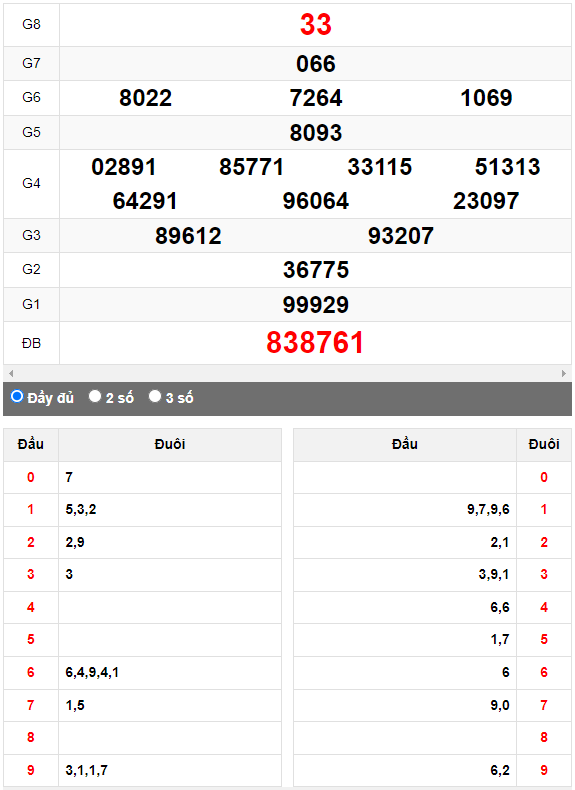 Quay thử XSMN đài Cần Thơ ngày 25/10/2023