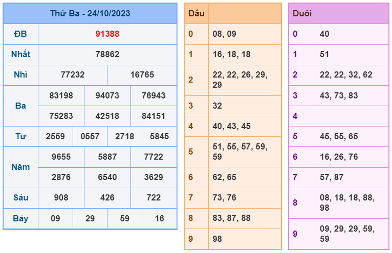 Chi tiết bảng kết quả XSMB hôm qua 24/10/2023